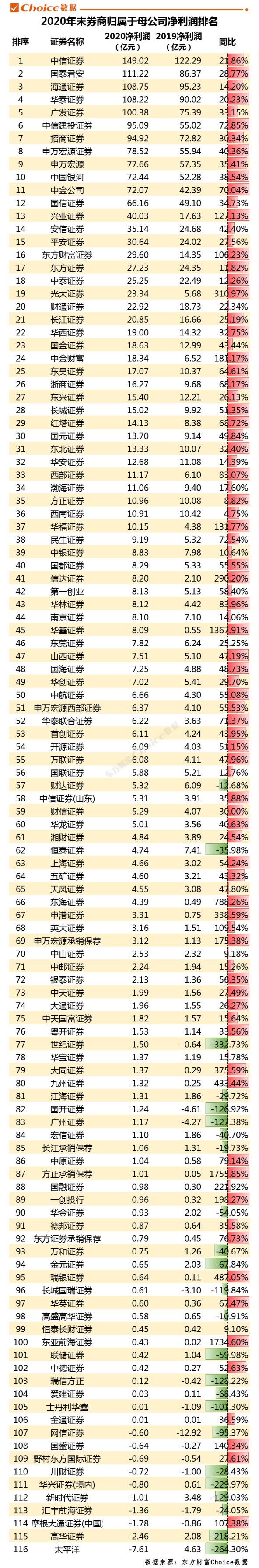 证券公司等级排名？（2020哪个券商占有率最高）