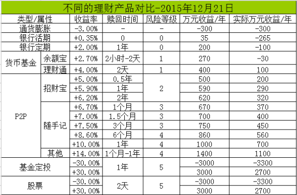 五年定期存款和理财产品哪个合适？（理财和基金哪个适合学生投资）
