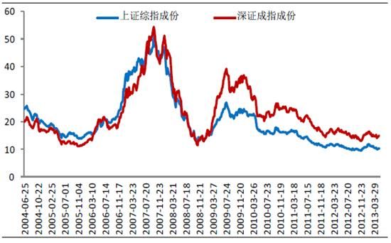 两市指数是上证指数和深证成指吗？（A股中的大盘是哪个指数）