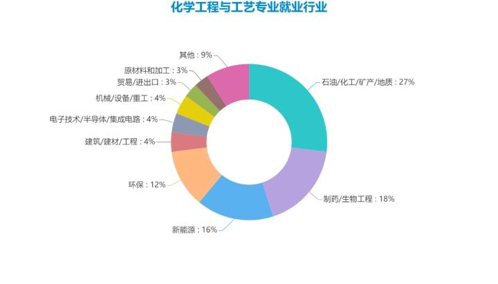 化工哪个专业就业最好？（军工和医药买哪个）