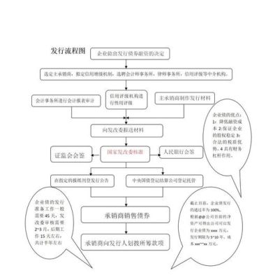 企业发债的审批部门是由哪些机构进行审批的？（债券有哪个部门发行）