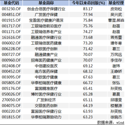 东莞生物公司排名？（广发医药基金新旧哪个好）