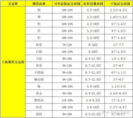 中国的期货品种哪些的杠杆比较高？（在哪个期货公司开户杠杆大）