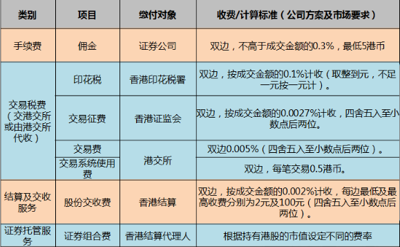 哪个证券公司的手续费低一点？（港股开户哪个佣金最低）