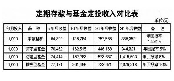 基金定投和银行定期存款哪个好？（理财和定投哪个更好）