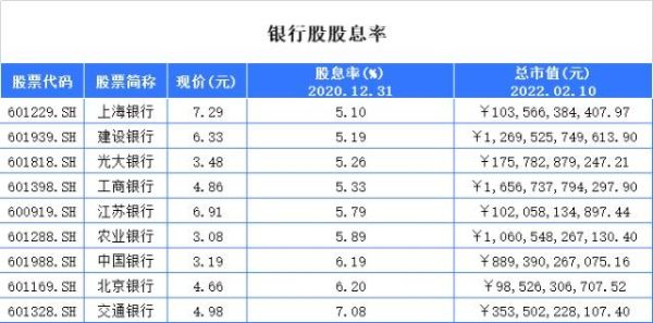 2021年银行股息率排行榜？（交通银行和光大银行哪个待遇好）