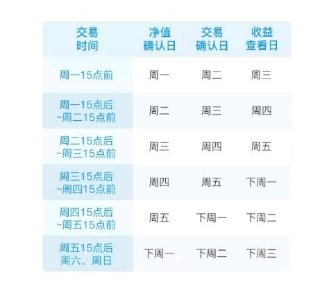 基金赎回分别到活期宝和银行账户,各需要几天？（哪个基金赎回快）