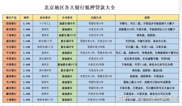 北京银行网贷有哪些？（北京房子抵押贷款平台哪个好）
