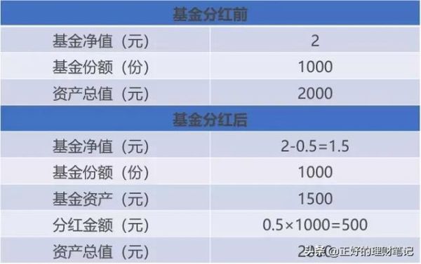 请问基金分红或拆分，是好还是不好呢？（拆分前后的基金哪个好）