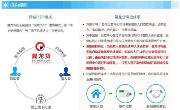 翼龙贷最新情况有什么？（翼龙贷属于哪个品牌之下）