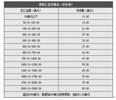 国内哪些银行可以接受西联汇款？（西联汇款哪个银行取款块）