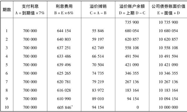 购入债券的三种价格(折价,溢价,平价),哪种价格对企业有利？（企业债和金融债哪个利率高）