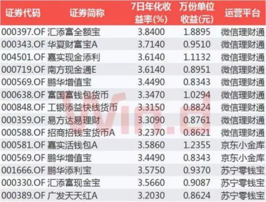 光银现金a和余额宝哪个好？（货币基金哪个银行高）