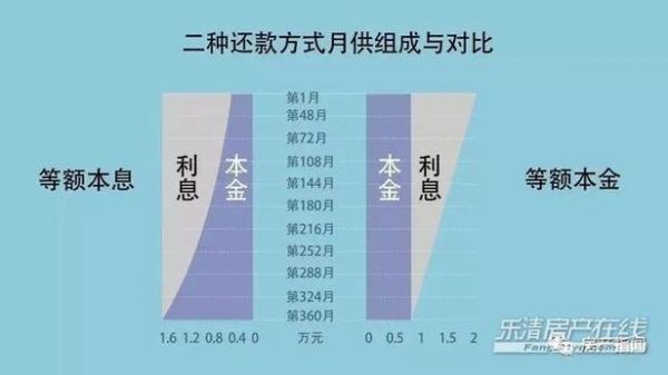 先还利息的叫什么？（等额和递减哪个先还的利息多少）