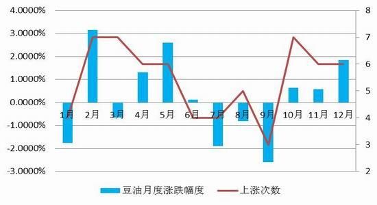 怎么判断豆油是涨还是跌？（豆油行情看哪个图）