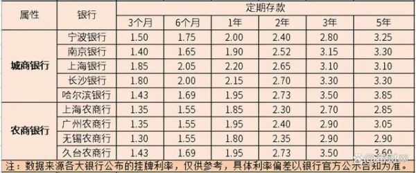 150万存进银行里有多少利润？（150万存定期哪个银行利息高）