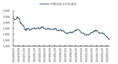 期货哪个品种最活跃？（期货甲醇和螺纹哪个好做）