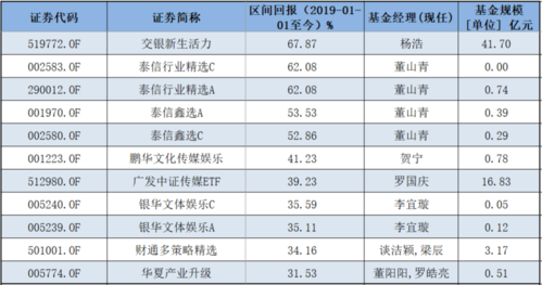影视传媒基金排行榜？（互联网传媒哪个基金好）