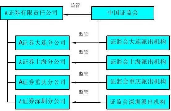 证券公司主要业务部门有哪些？（证券公司有些哪个部门管理）