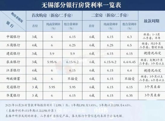 2021年无锡哪个银行利息最高？（无锡哪个银行房贷利息低一点）