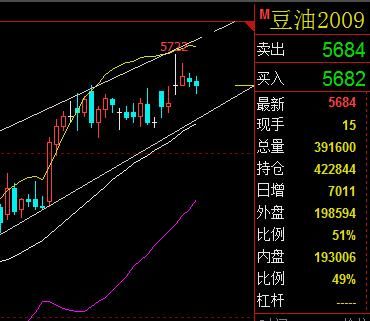 怎么判断豆油是涨还是跌？（豆油行情看哪个图集）