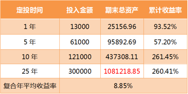 中证800适合定投吗？（中证银行基金选哪个定投）