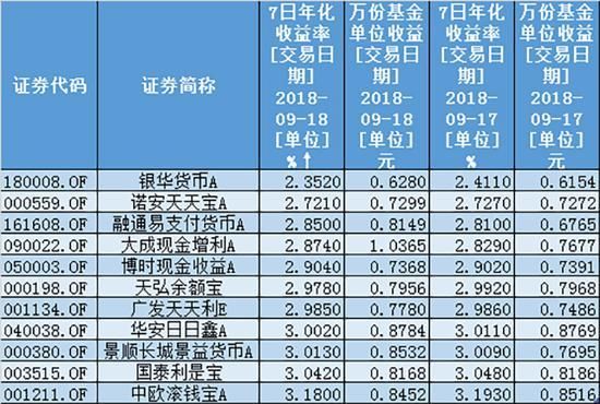 2020余额宝基金哪个收益高更稳定？（中欧滚钱宝和建信哪个好）