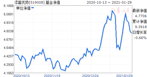 2007.10.19添富均衡基金净值？（添富均衡是哪个行业）