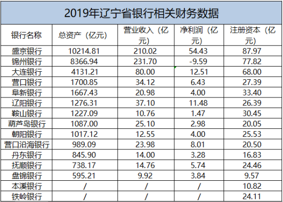 辽宁省地方银行排名？（铁岭哪个银行最好办）