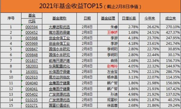 2021年国家扶持项目有哪些基金？（最近新发基金哪个好2021）