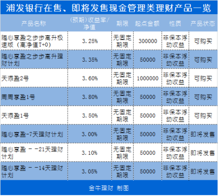 浦发银行的理财产品有哪些？（浦发银行最好的基金是哪个）