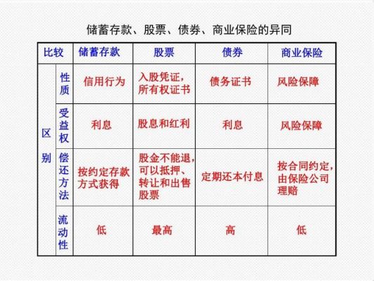 储蓄，债券，股票，商业保险在性质上有什么不一样？（商业债券和股票哪个风险高）