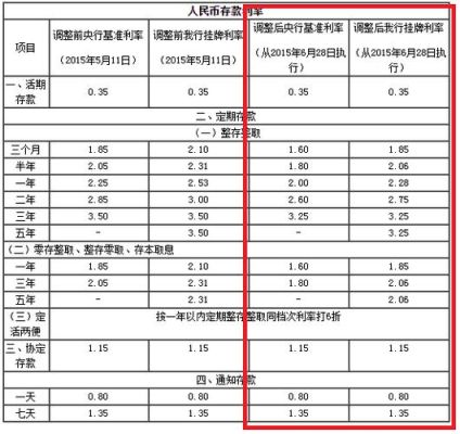 邮政存活期和死期的利息是多少？（存活期和死期哪个利息多）