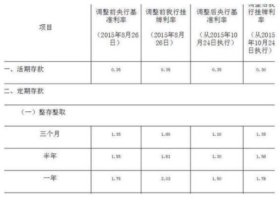 中国邮政储蓄银行活期跟死期有什么区别？（活期跟死期哪个利息高）