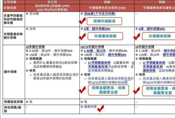 香港保诚和友邦的重疾险分析？（保诚和友邦哪个好）