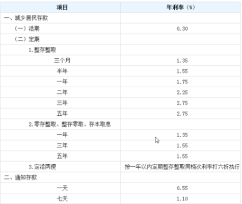 12月和元月哪个月存钱利息高？（春节存款哪个行高）
