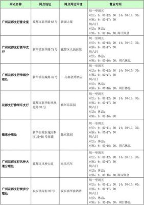 花都建设银行本周曰有营业吗？（花都周末哪个建行上班）