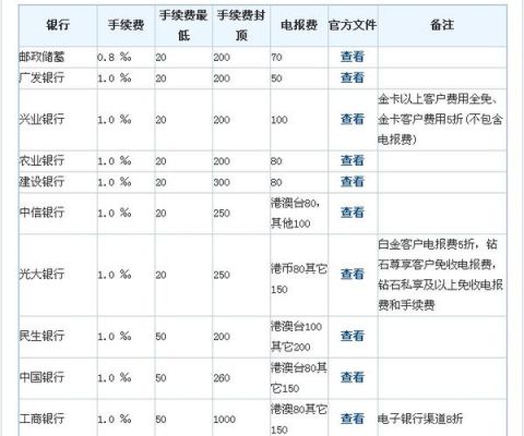 四大银行哪个银行的大额转手续费最少？（哪个银行电汇手续费低）