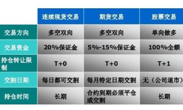 期货交易所需要有现货吗？（现货期货哪个保证金）