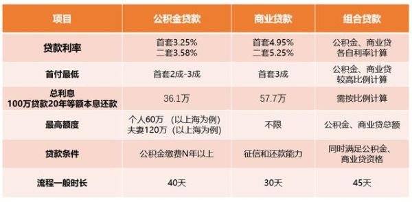 公积金逐月代扣和组合贷哪个好？（纯公积贷款和组合贷款哪个更合算）