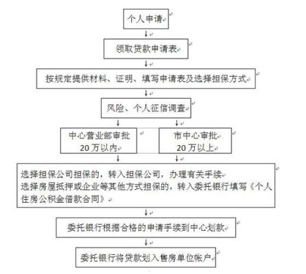 购房的商贷是哪个部门负责审批的?具体的放款流程什么？（哪个银行有购房合同贷款业务）