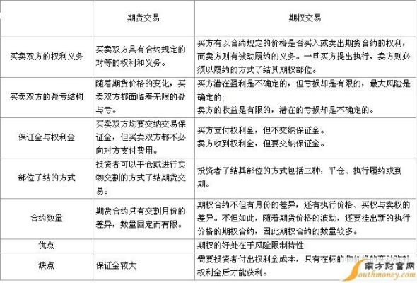 期货和期权投资哪个好呢？（期权和期货哪个）