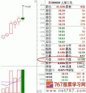 内外盘盘数据真实吗？（内盘与外盘哪个风险大）