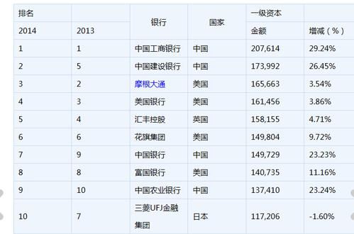 世界八大银行排名？（花旗和工商银行哪个好）