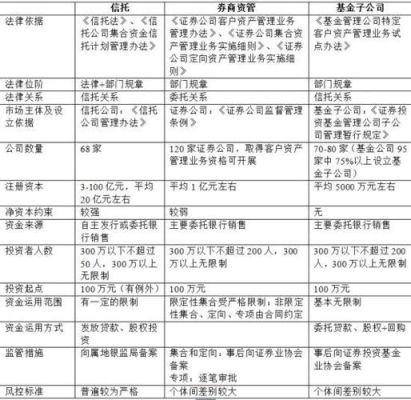 基金，券商，信托哪个待遇，发展好？（基金与信托哪个赚钱）