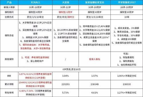 儿童教育基金多少钱？（儿童教育基金哪个好）