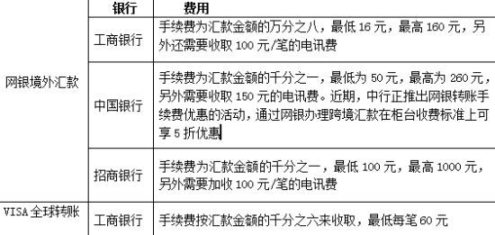 外汇转账哪个银行手续费低？（外汇哪个银行手续费比较便宜）