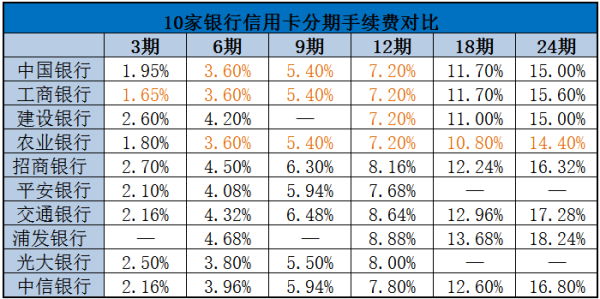 信用卡分期的话分几期比较好？（信用卡12期和24期哪个好）