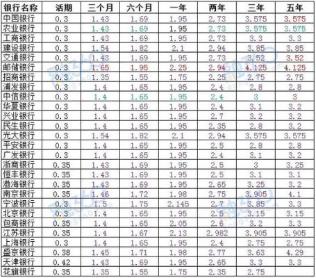 七日年利率和定期存款年利率有什么区别？（上日年化与七日年化哪个划算）