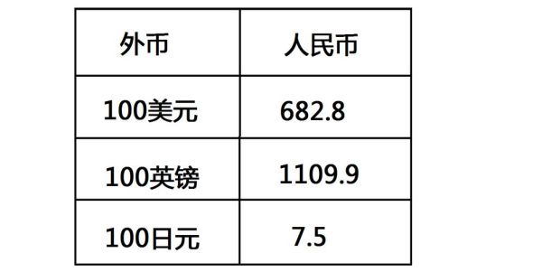 人民币与外币兑换去哪家银行？（哪个银行人民币换外币最好）